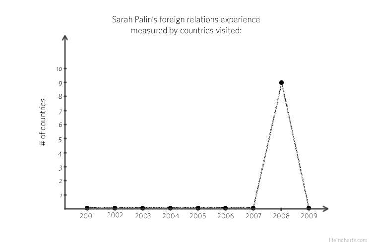 Countries Visited by Sarah Palin