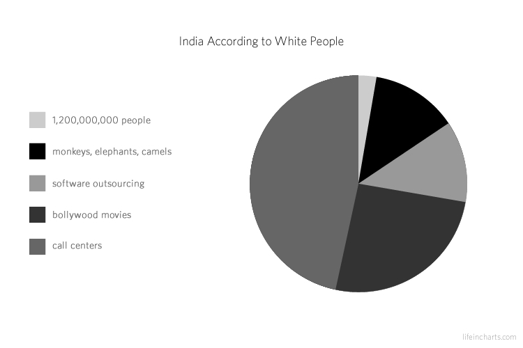 India According to White People