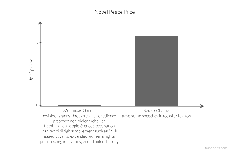 Nobel Price