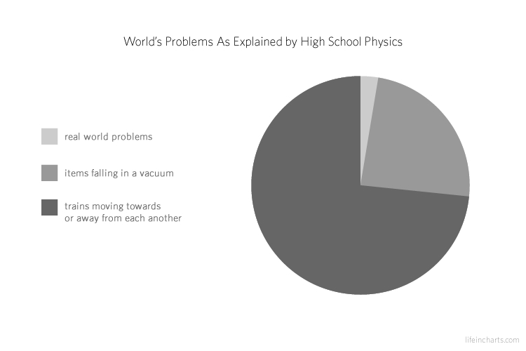 Worlds Problems Through High School Physics