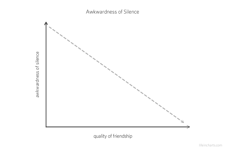 Awkwardness of Silence