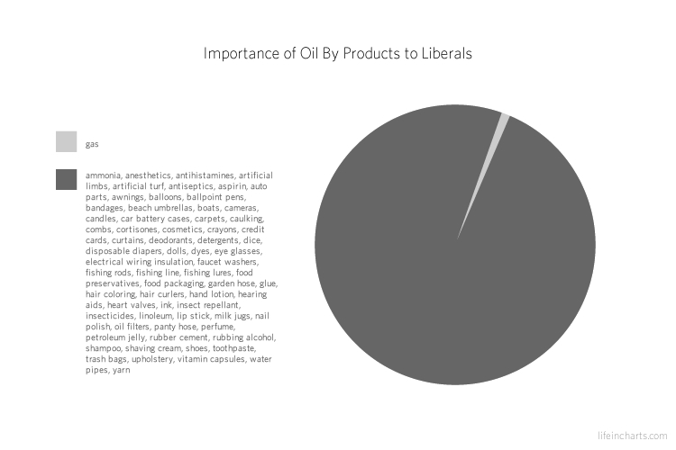 Importance of Oil To Liberals