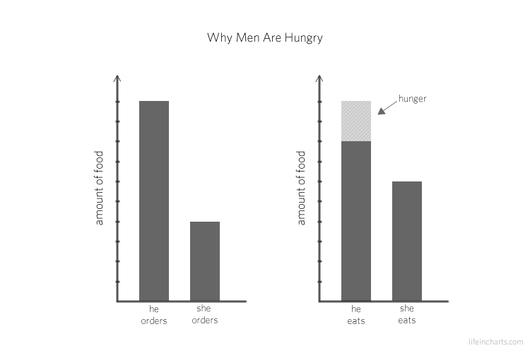 Why Men Are Hungry