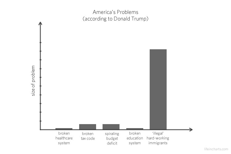 Americas Problems According to Donald Trump